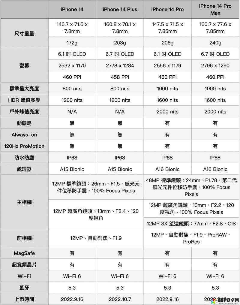 iPhone-14 欧美日韩版本区别：功能配置及市场表现差异分析